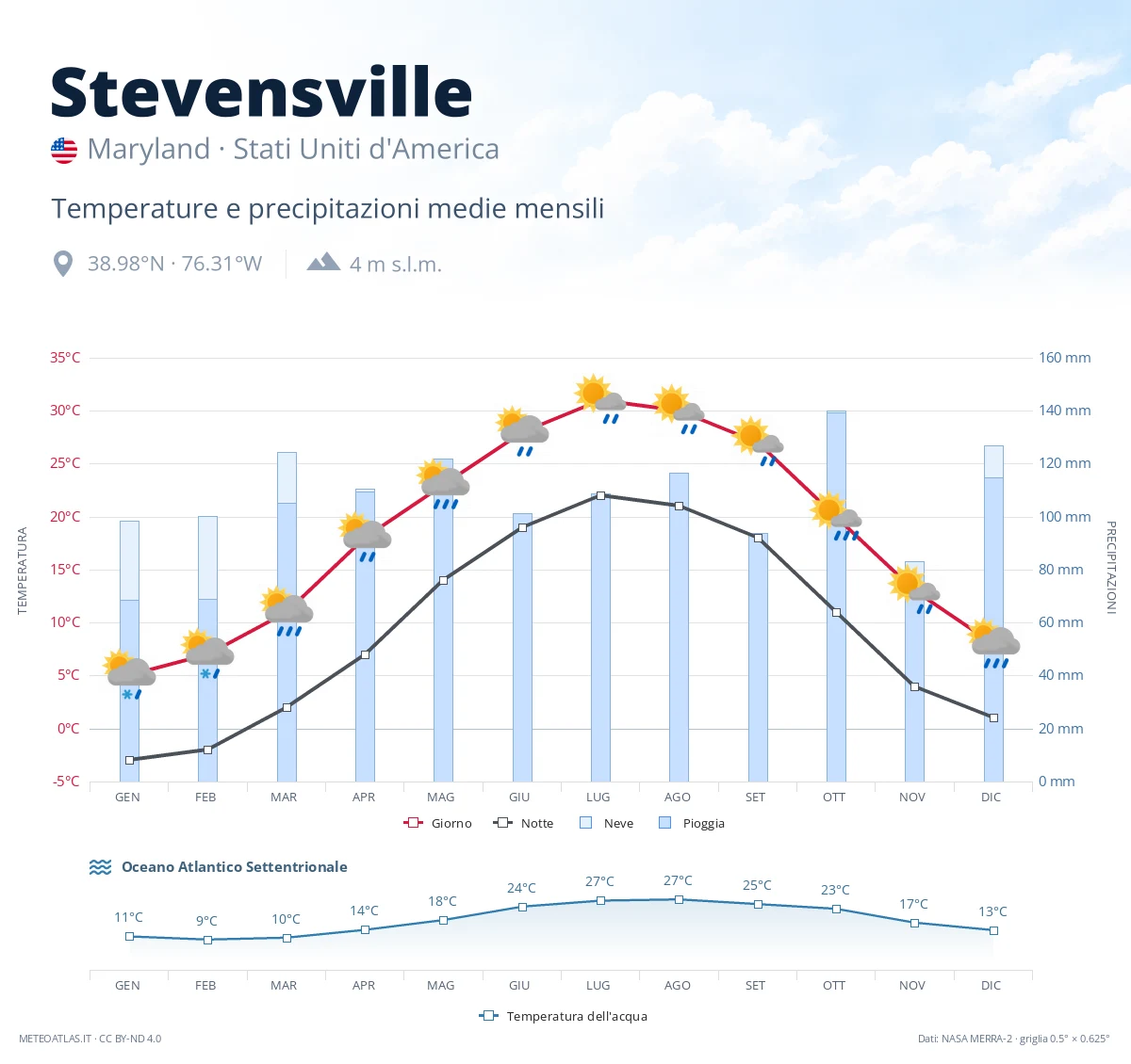 Stevensville - temperature e precipitazioni medie mensili