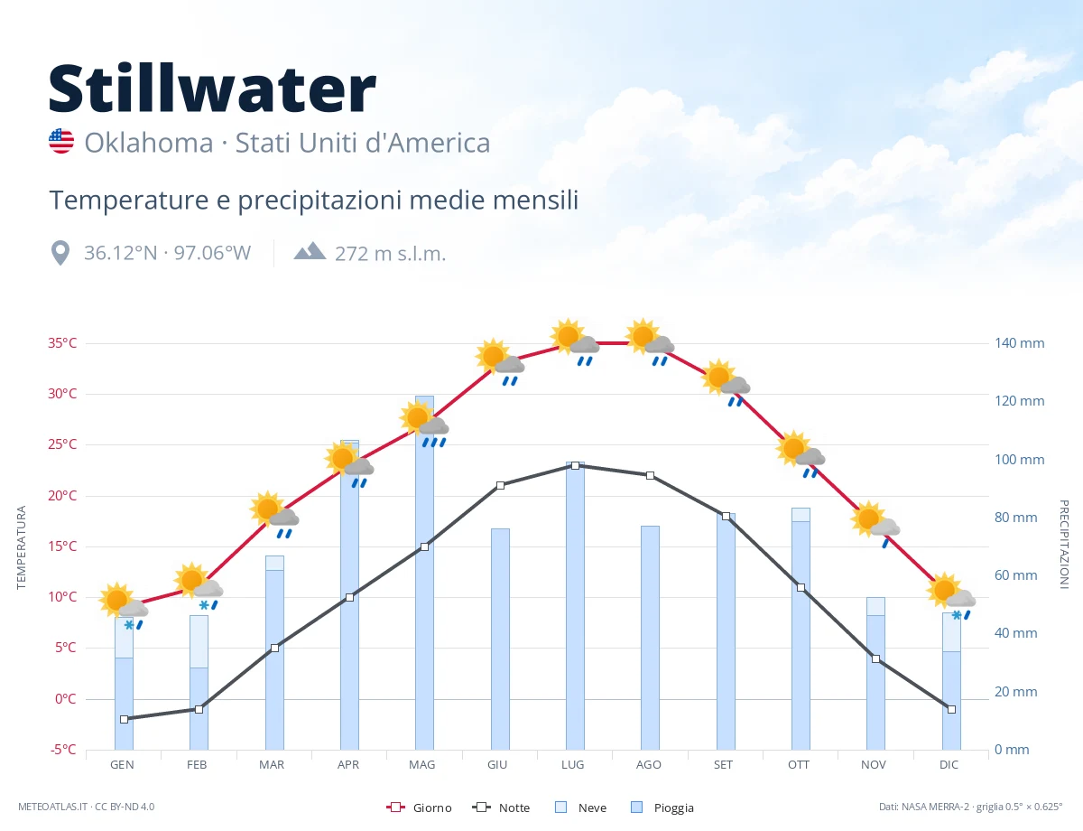 Stillwater - temperature e precipitazioni medie mensili