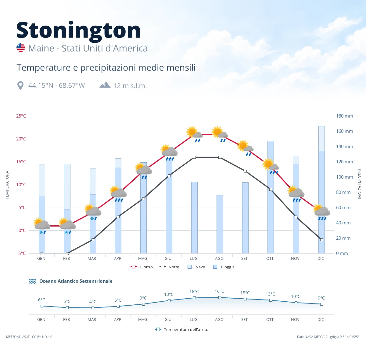 Stonington - temperature e precipitazioni medie mensili