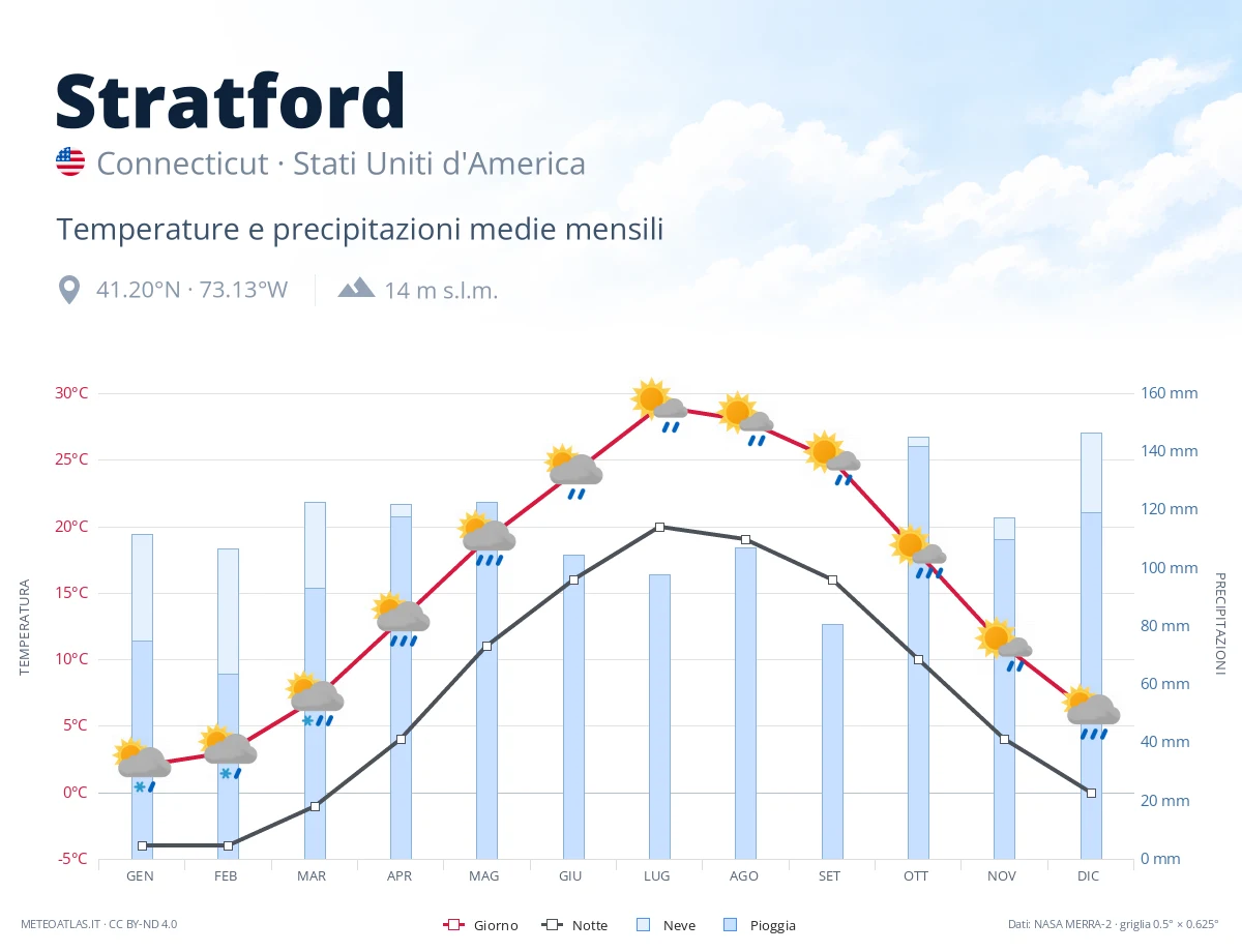 Stratford - temperature e precipitazioni medie mensili