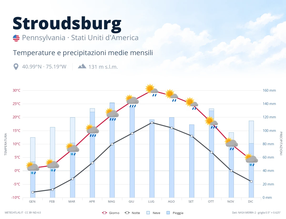 Stroudsburg - temperature e precipitazioni medie mensili