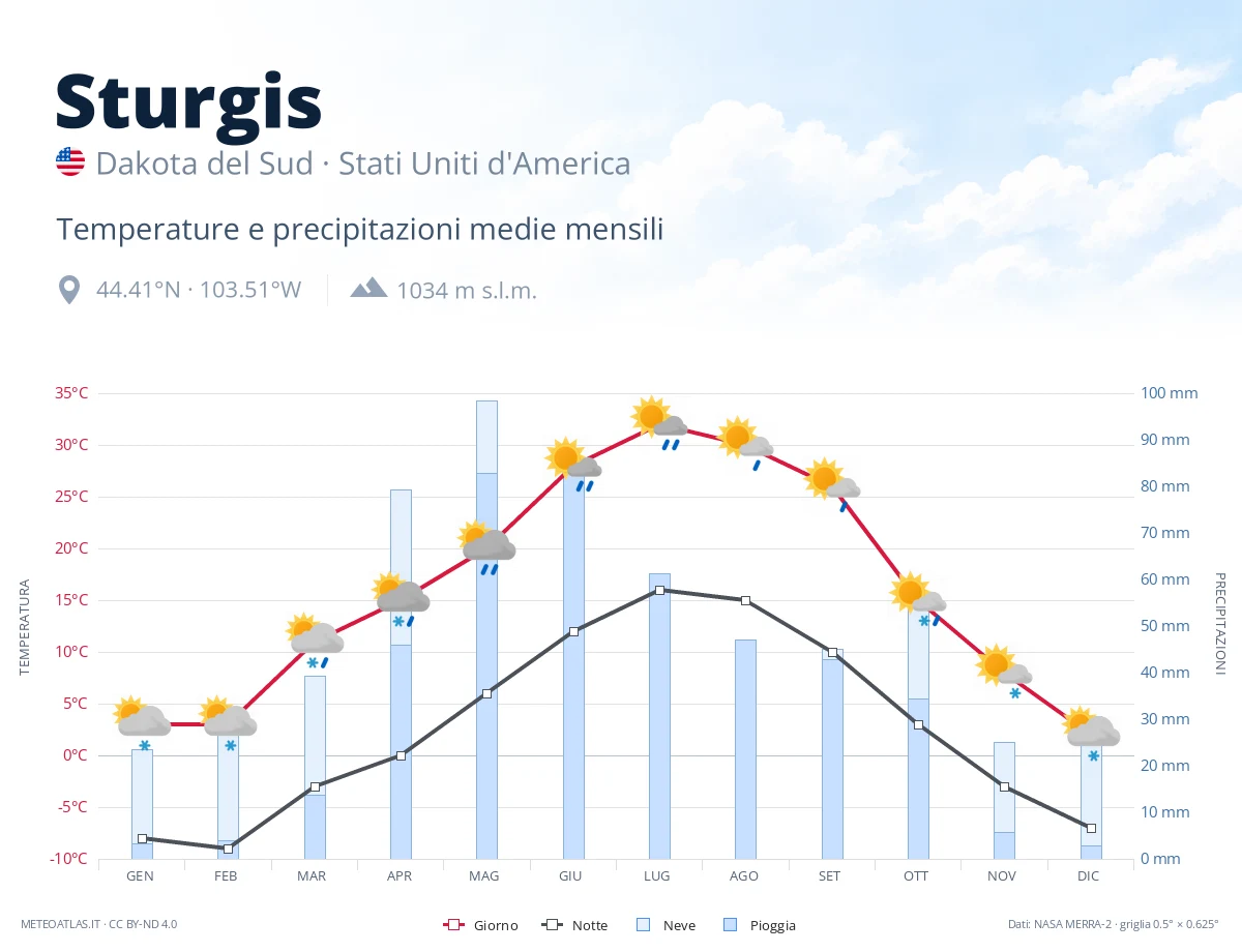 Sturgis - temperature e precipitazioni medie mensili