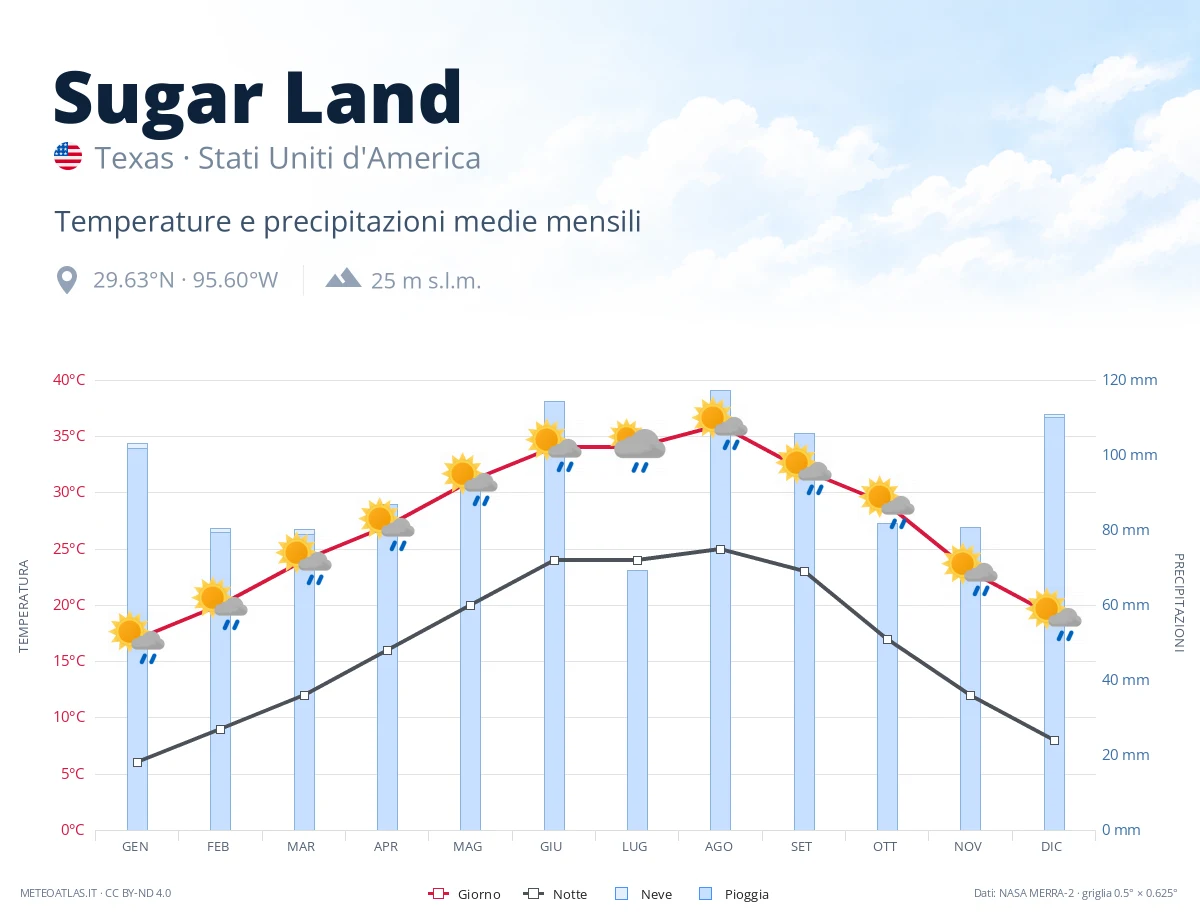 Sugar Land - temperature e precipitazioni medie mensili