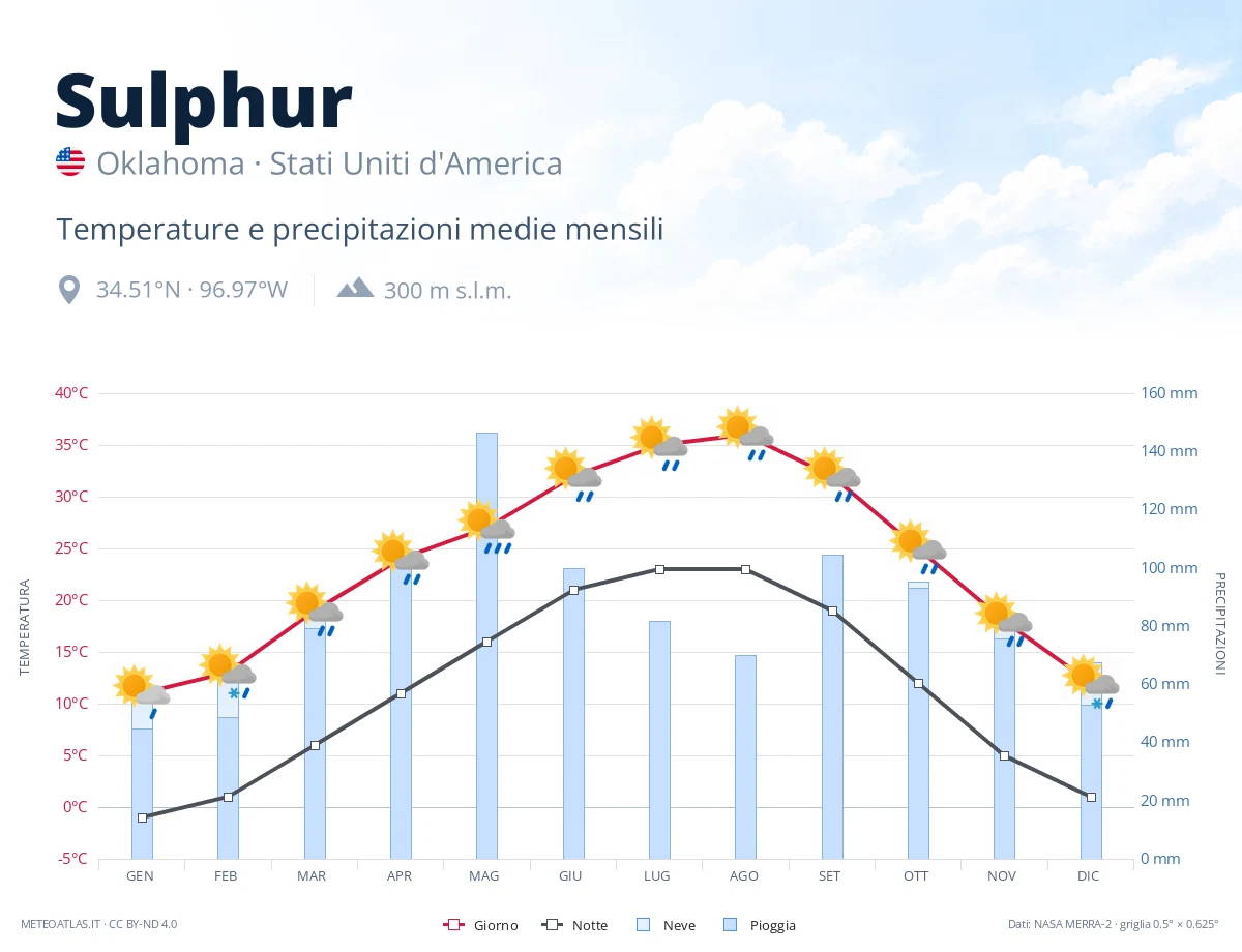 Sulphur - temperature e precipitazioni medie mensili