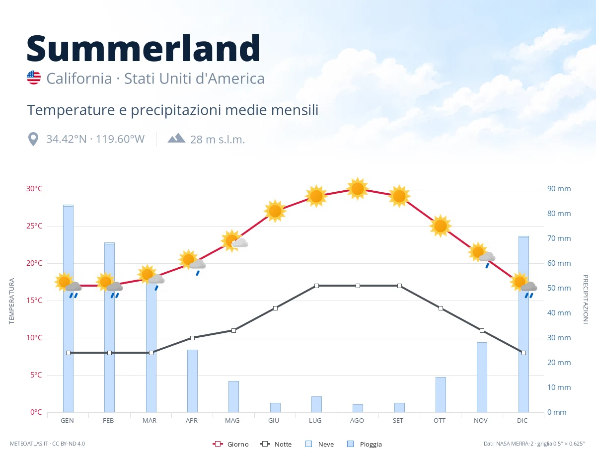 Summerland - temperature e precipitazioni medie mensili