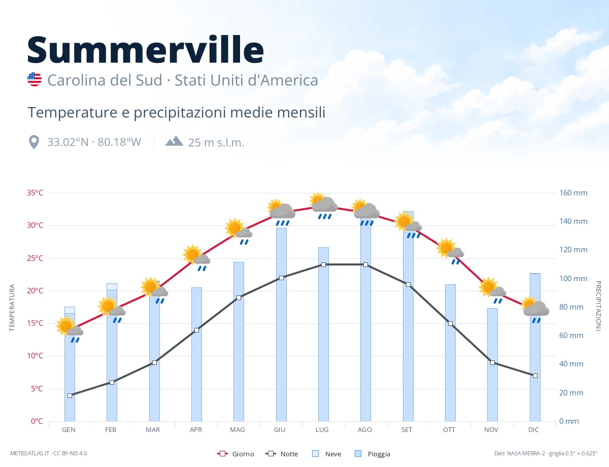 Summerville - temperature e precipitazioni medie mensili