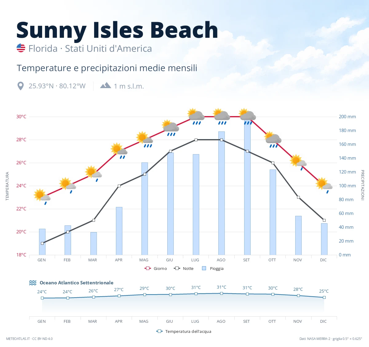 Sunny Isles Beach - temperature e precipitazioni medie mensili