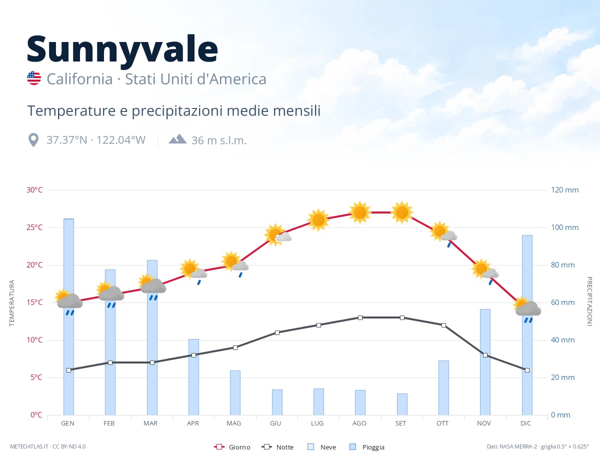Sunnyvale - temperature e precipitazioni medie mensili