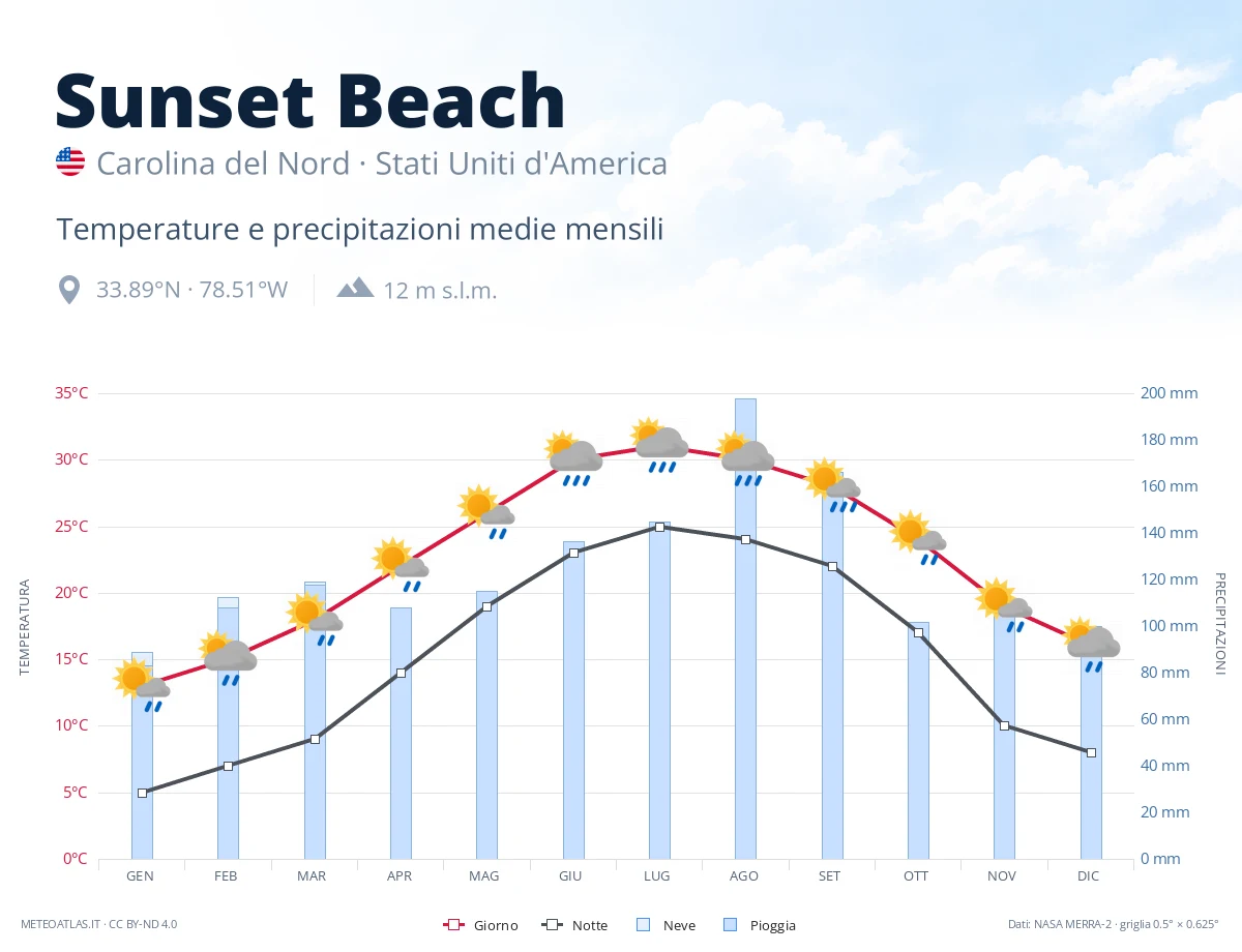 Sunset Beach - temperature e precipitazioni medie mensili