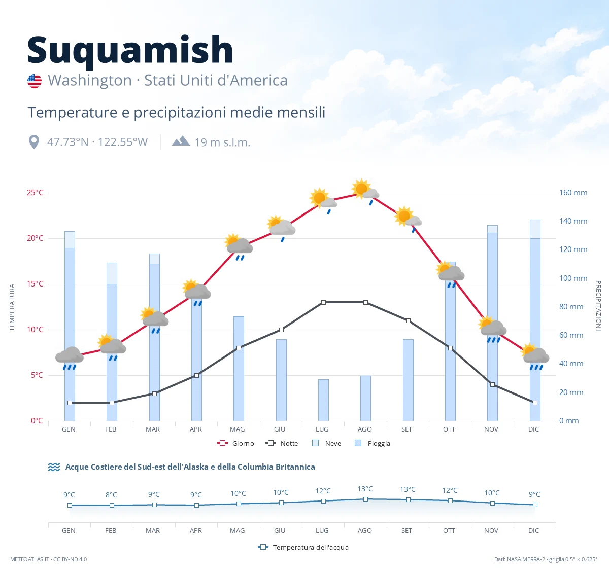 Suquamish - temperature e precipitazioni medie mensili