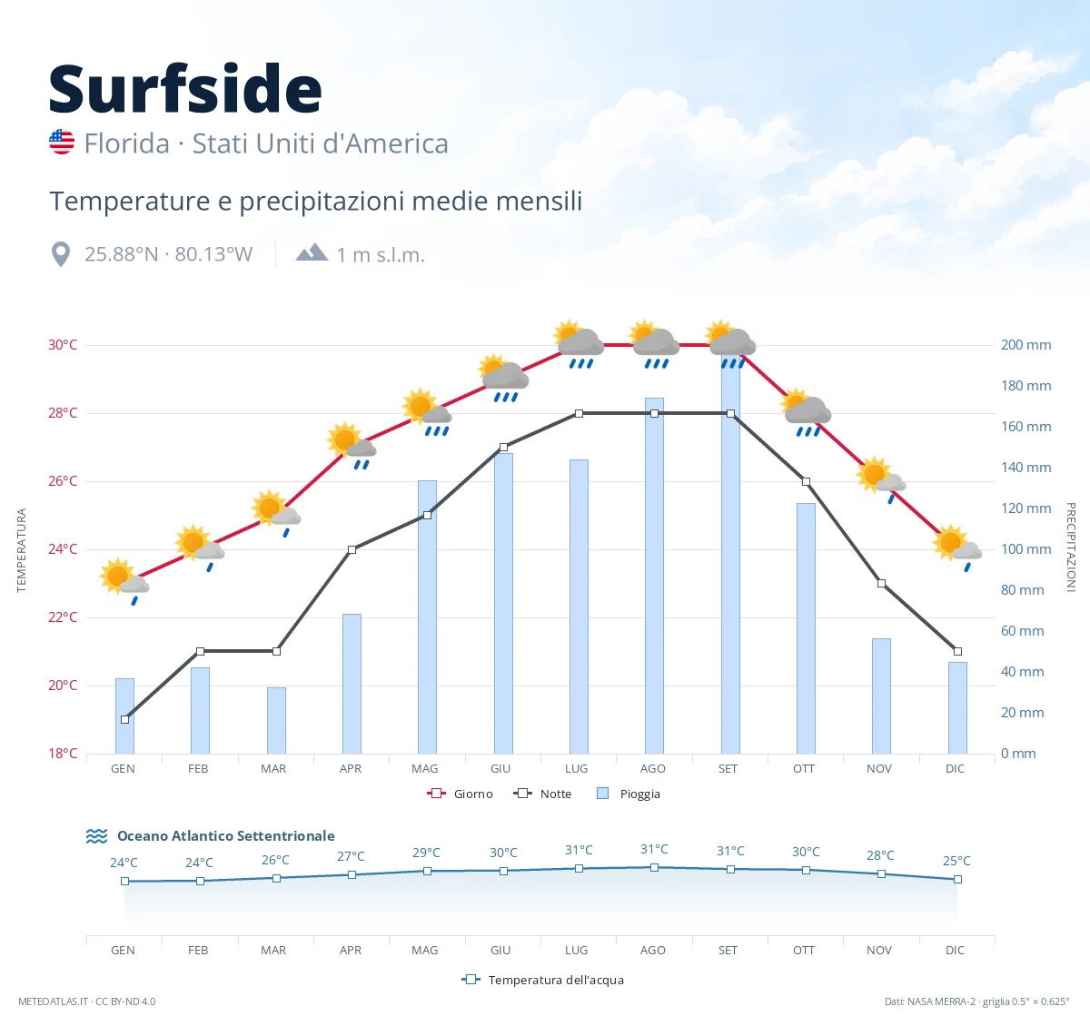 Surfside - temperature e precipitazioni medie mensili