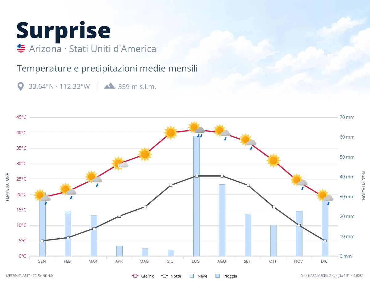 Surprise - temperature e precipitazioni medie mensili