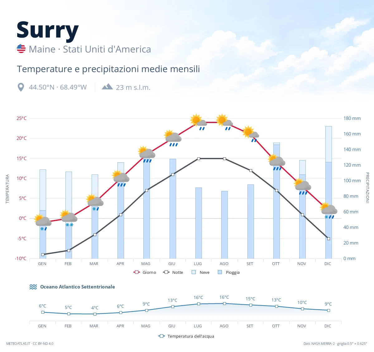 Surry - temperature e precipitazioni medie mensili