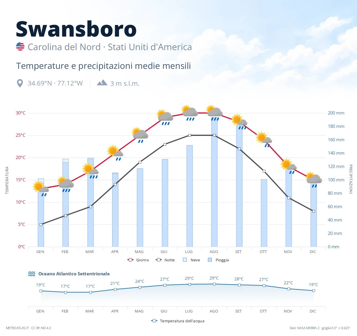Swansboro - temperature e precipitazioni medie mensili