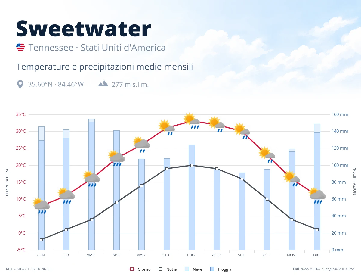 Sweetwater - temperature e precipitazioni medie mensili