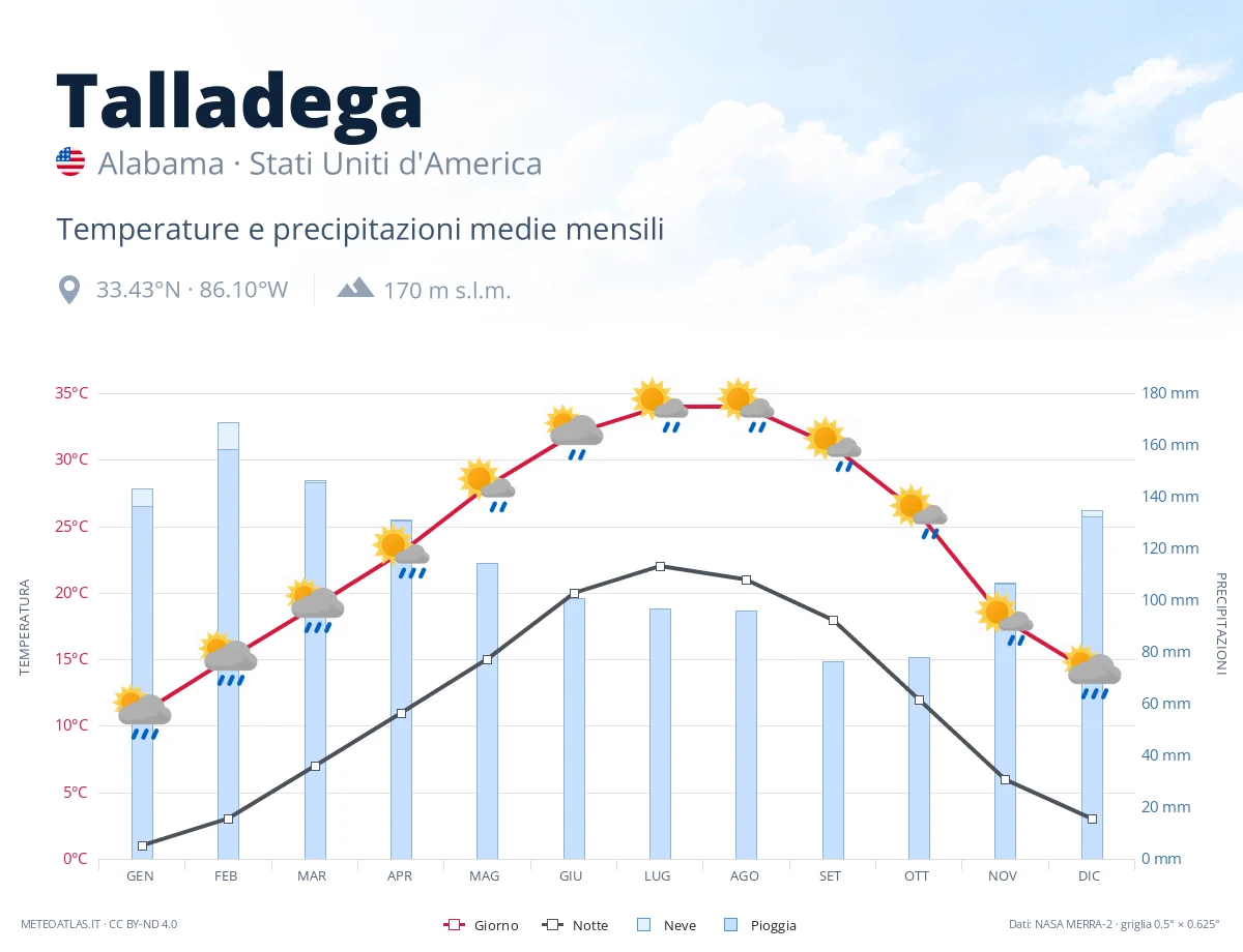 Talladega - temperature e precipitazioni medie mensili