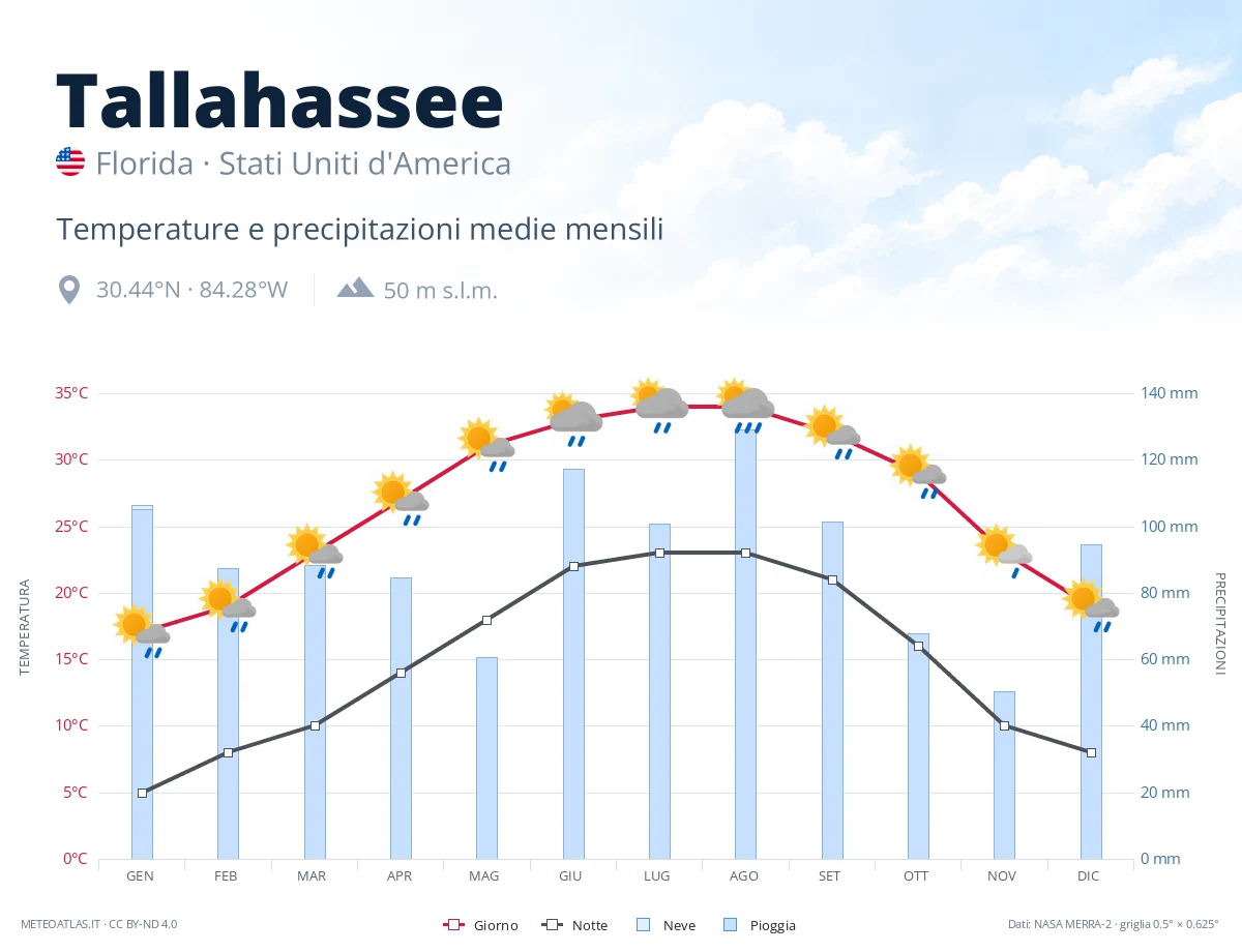 Tallahassee - temperature e precipitazioni medie mensili
