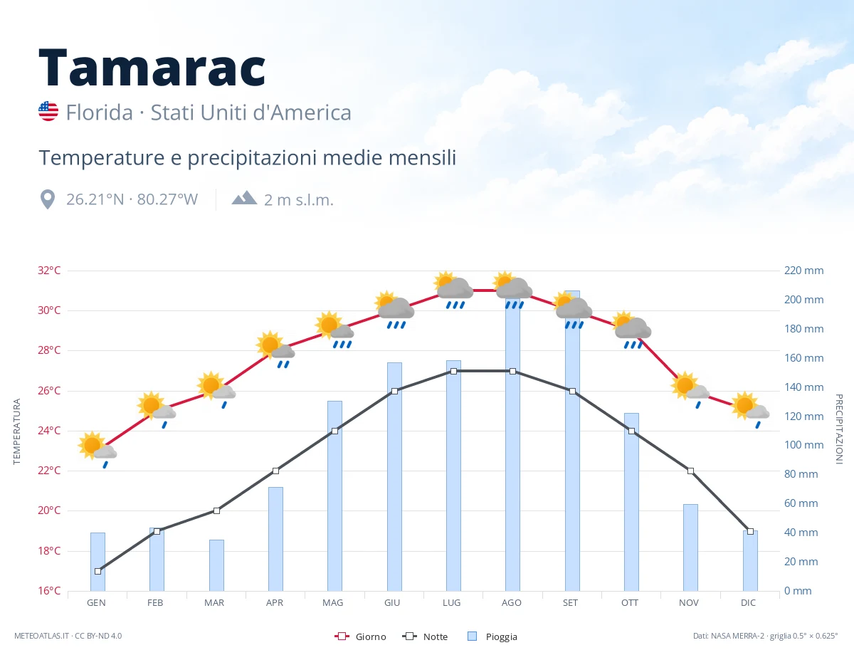 Tamarac - temperature e precipitazioni medie mensili