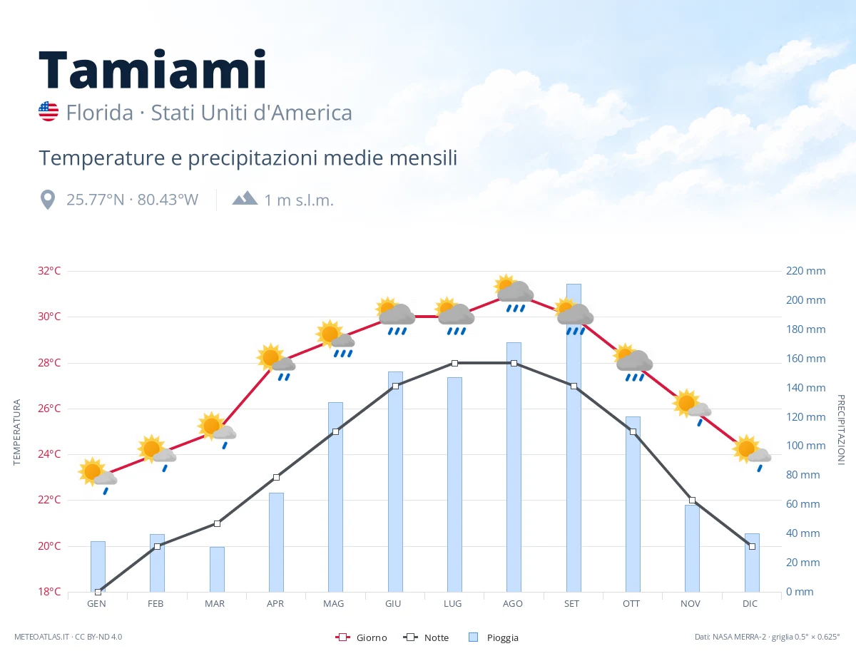 Tamiami - temperature e precipitazioni medie mensili