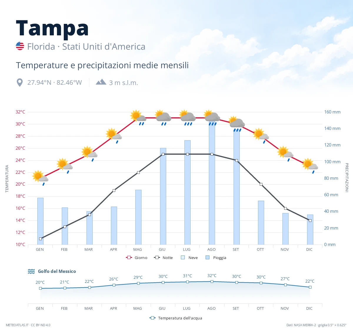 Tampa - temperature e precipitazioni medie mensili