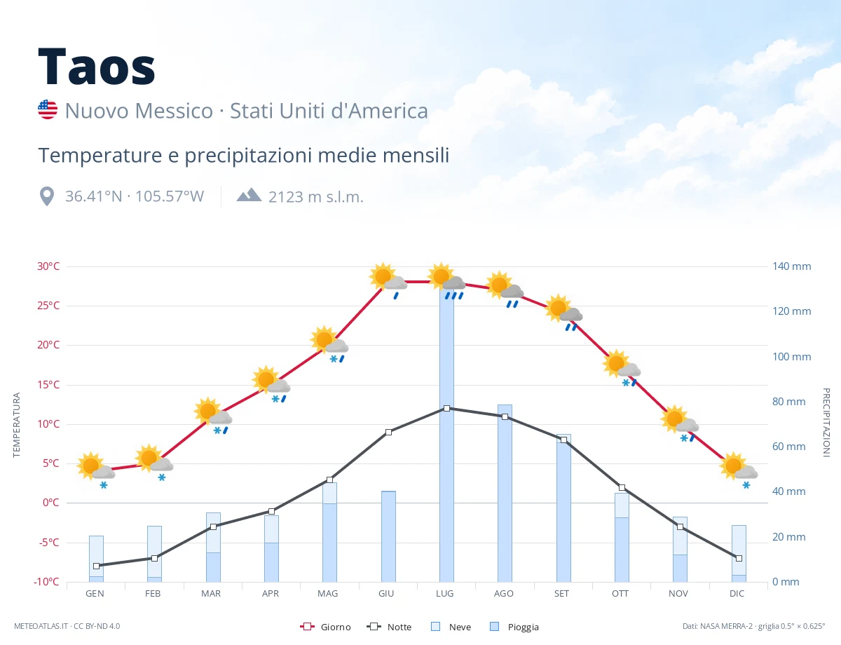 Taos - temperature e precipitazioni medie mensili
