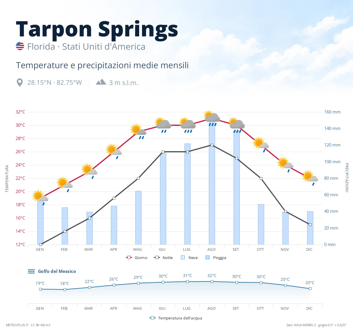 Tarpon Springs - temperature e precipitazioni medie mensili