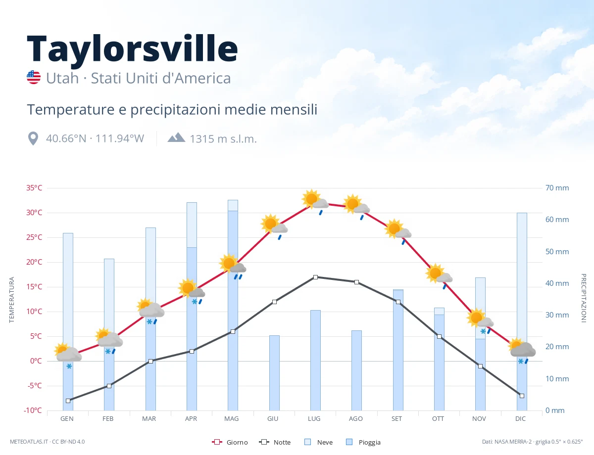 Taylorsville - temperature e precipitazioni medie mensili