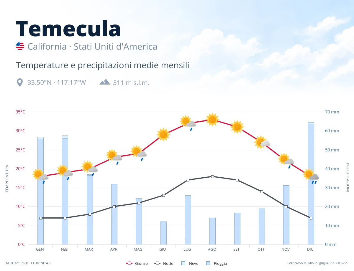 Temecula - temperature e precipitazioni medie mensili