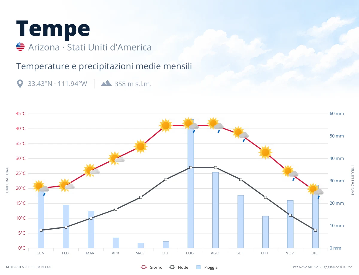 Tempe - temperature e precipitazioni medie mensili