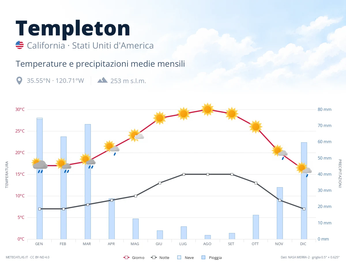 Templeton - temperature e precipitazioni medie mensili