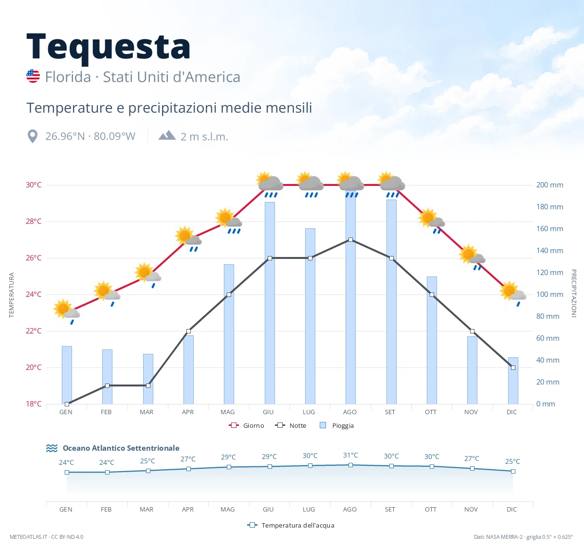 Tequesta - temperature e precipitazioni medie mensili