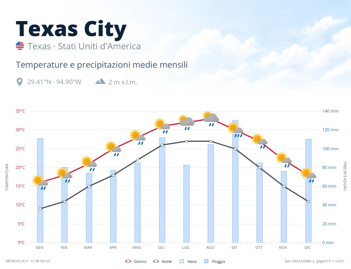 Texas City - temperature e precipitazioni medie mensili