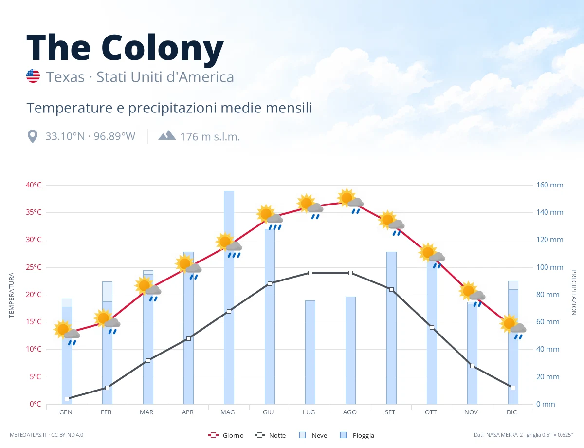 The Colony - temperature e precipitazioni medie mensili