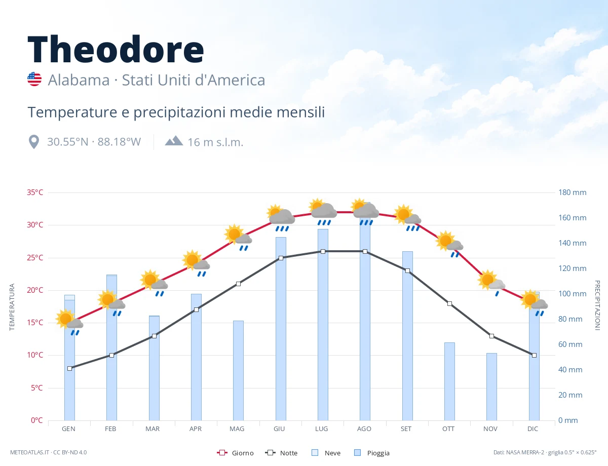 Theodore - temperature e precipitazioni medie mensili