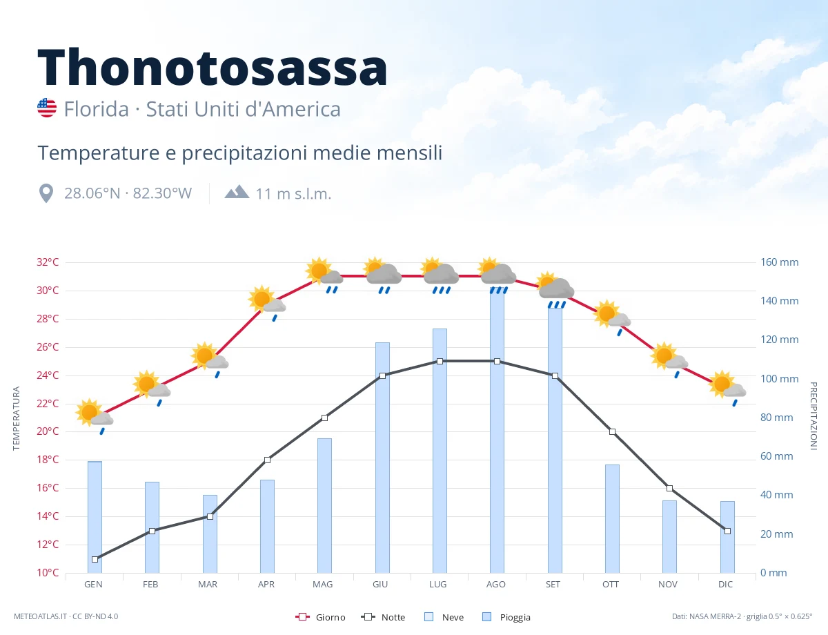 Thonotosassa - temperature e precipitazioni medie mensili