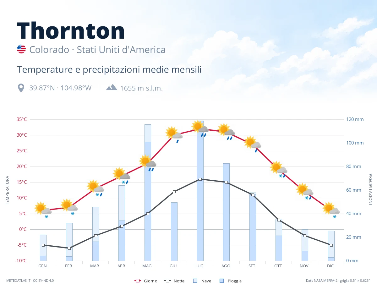 Thornton - temperature e precipitazioni medie mensili