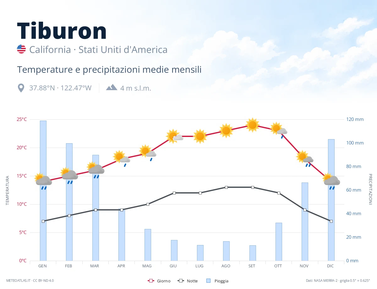 Tiburon - temperature e precipitazioni medie mensili