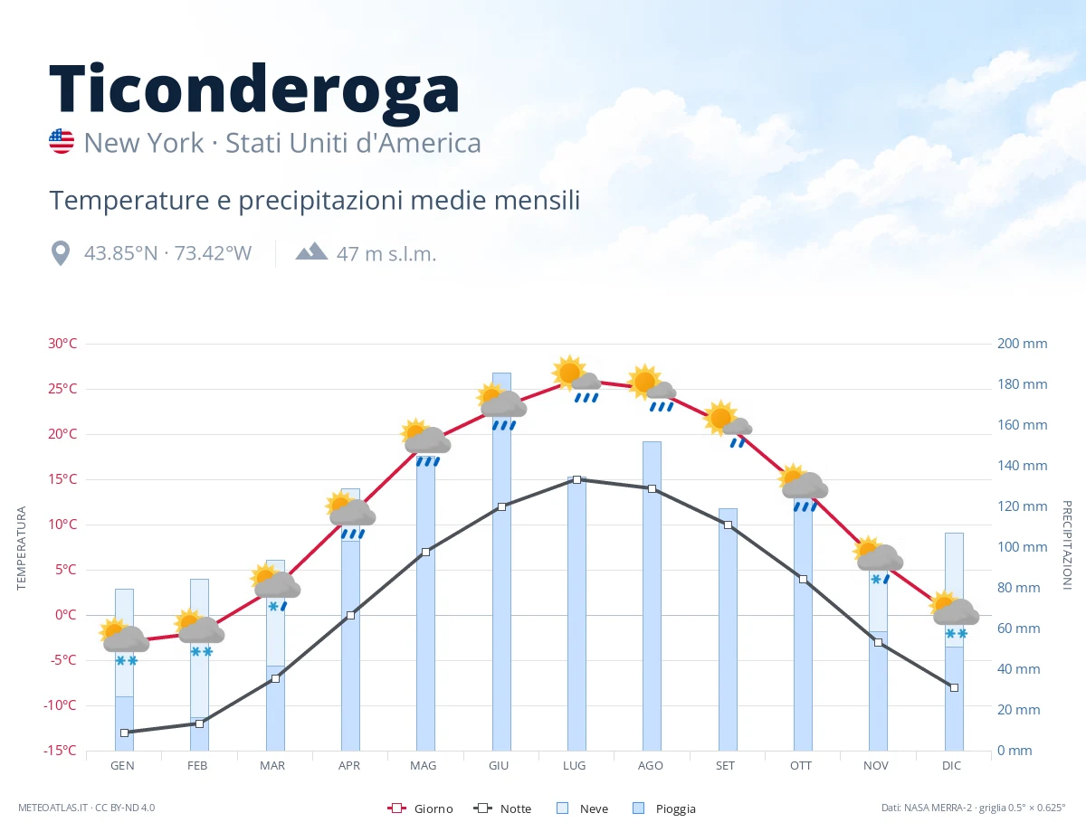 Ticonderoga - temperature e precipitazioni medie mensili