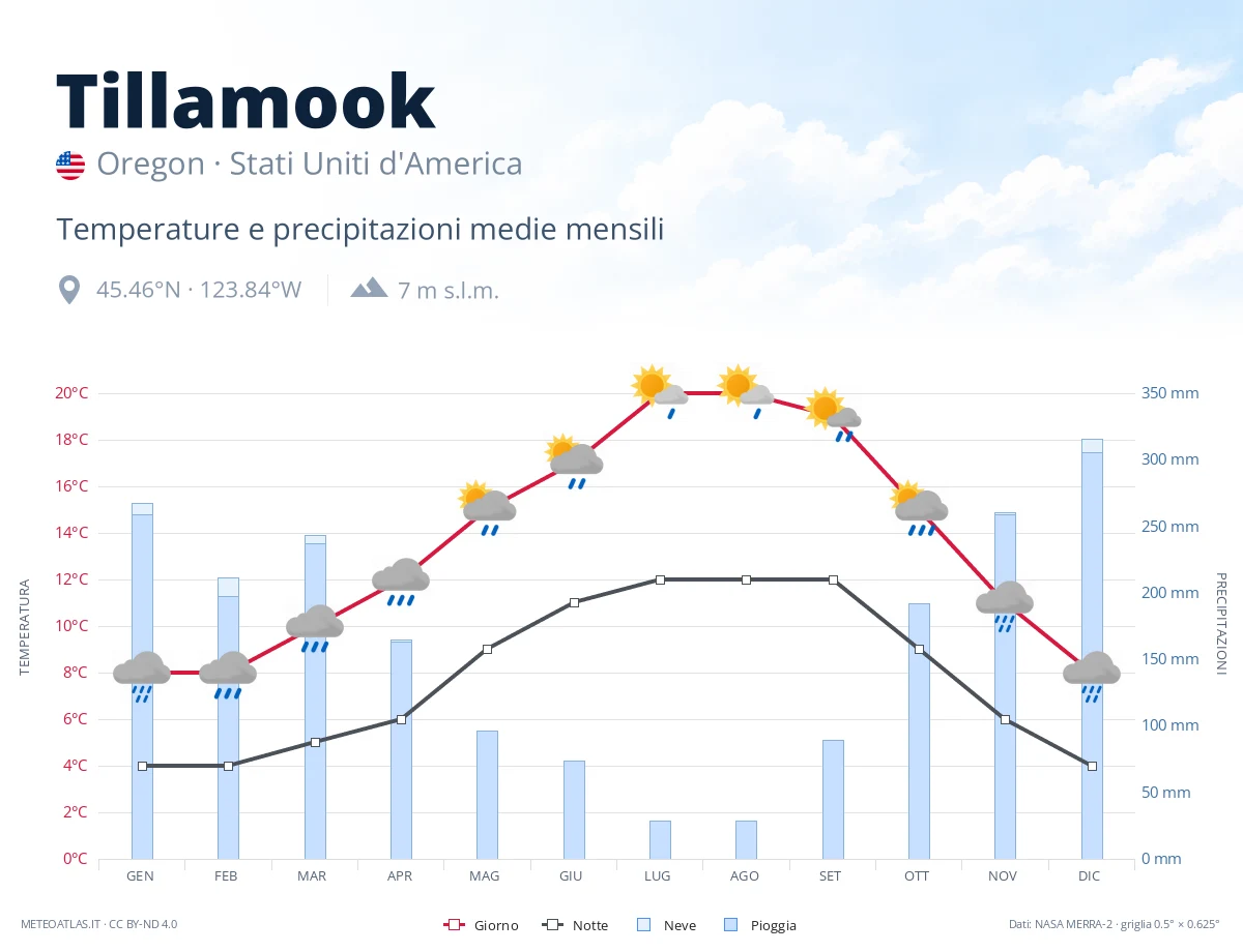 Tillamook - temperature e precipitazioni medie mensili