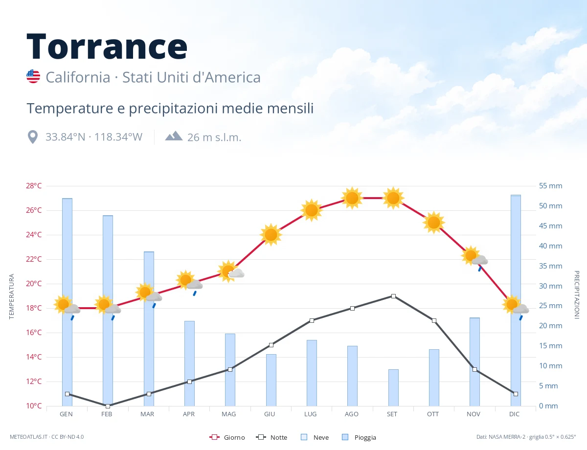 Torrance - temperature e precipitazioni medie mensili