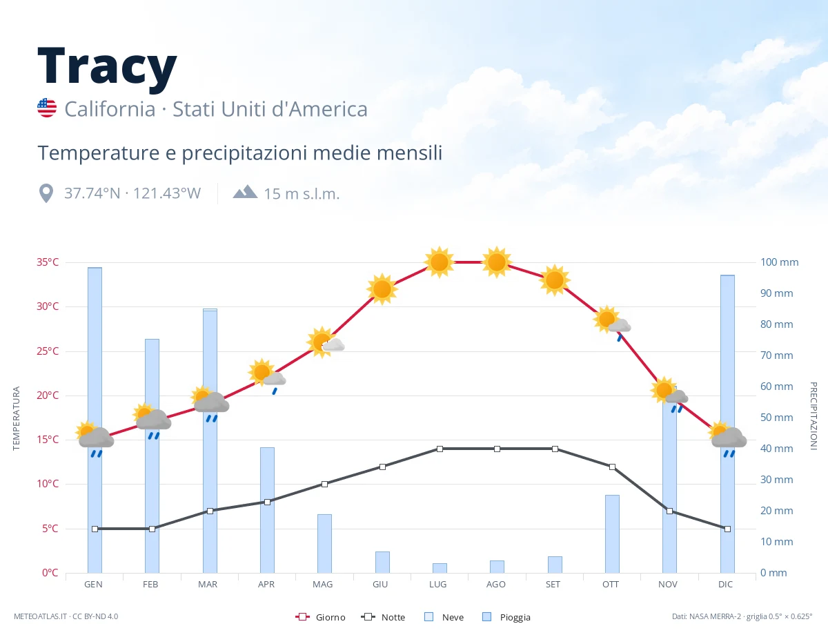 Tracy - temperature e precipitazioni medie mensili
