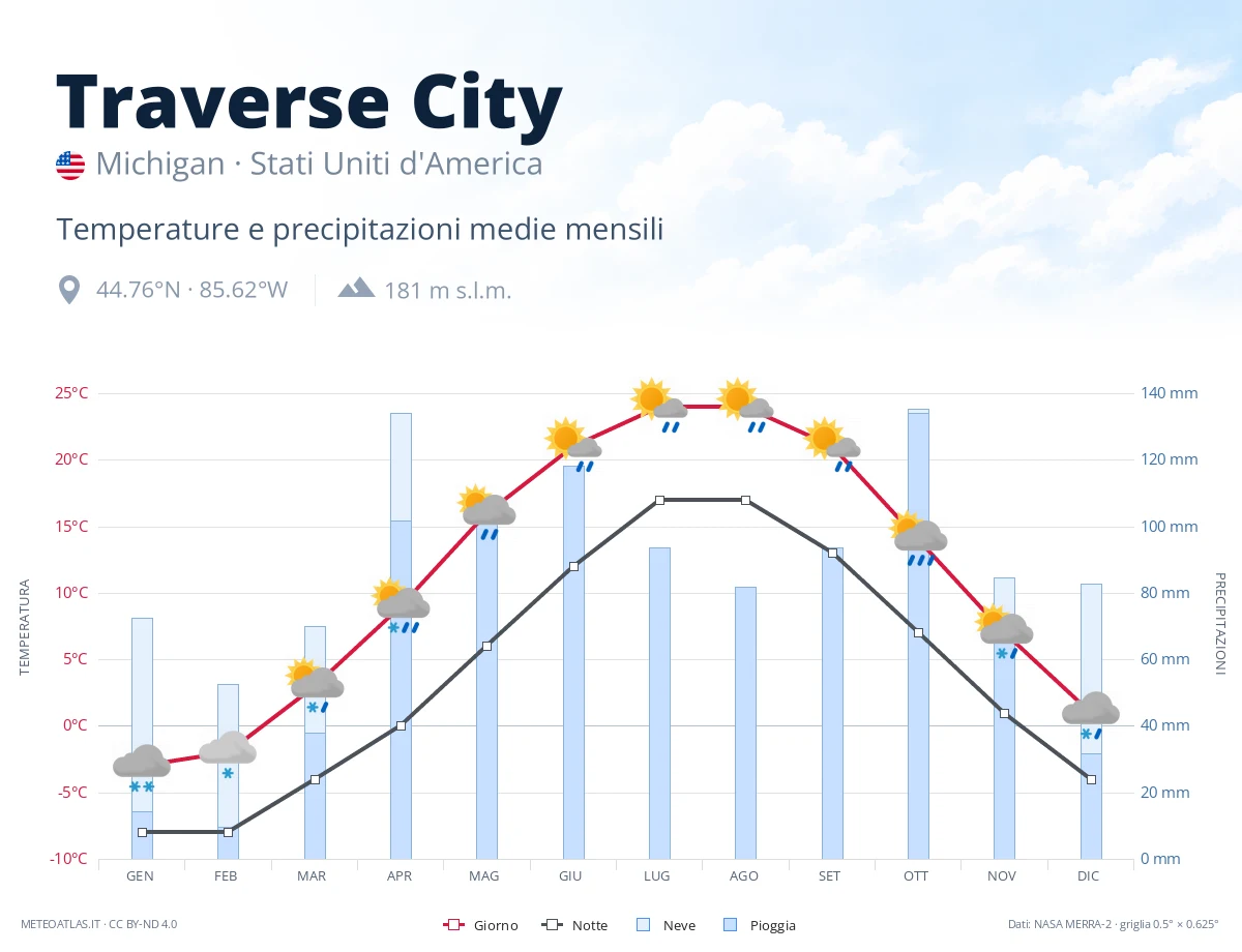 Traverse City - temperature e precipitazioni medie mensili