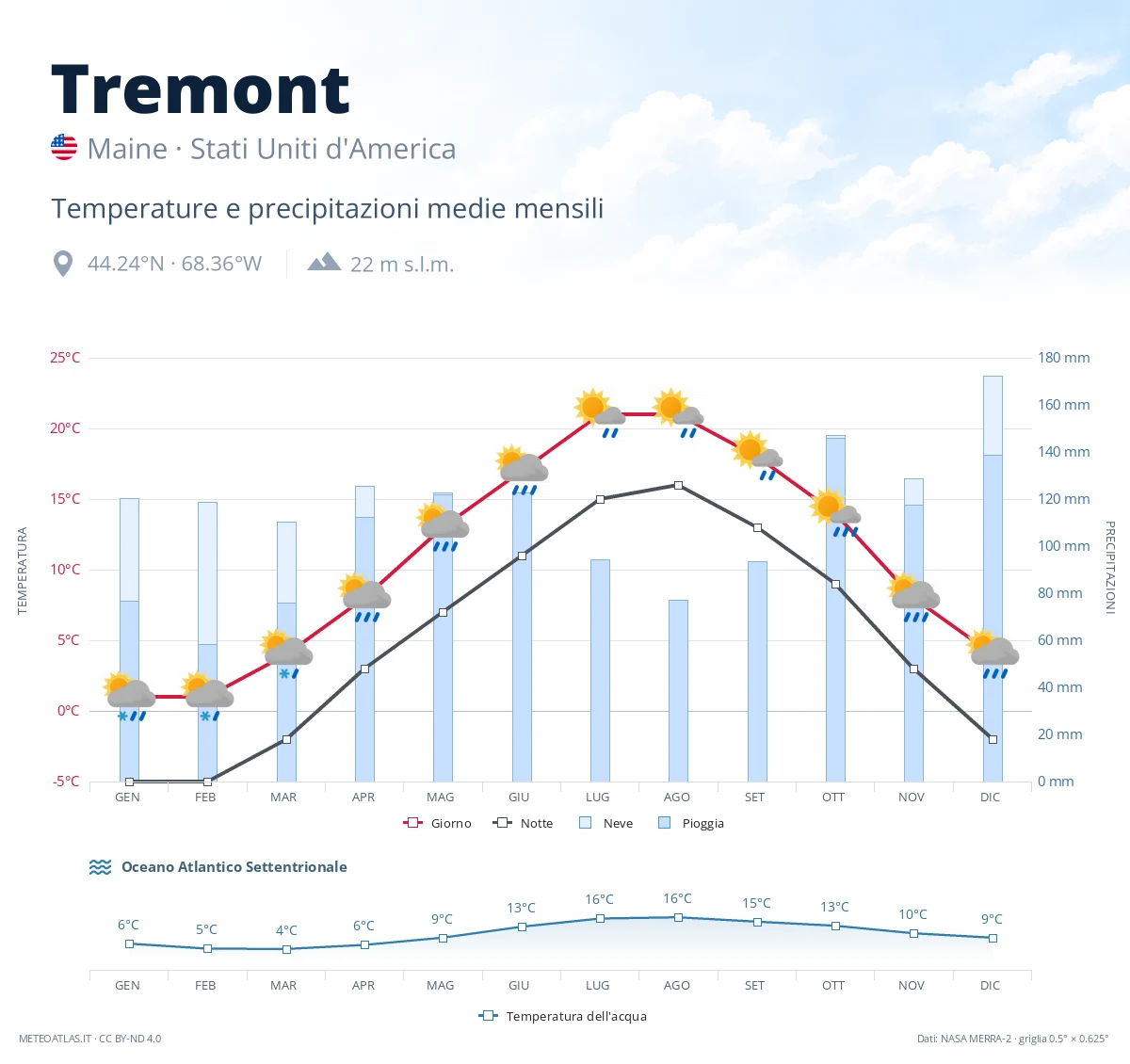 Tremont - temperature e precipitazioni medie mensili