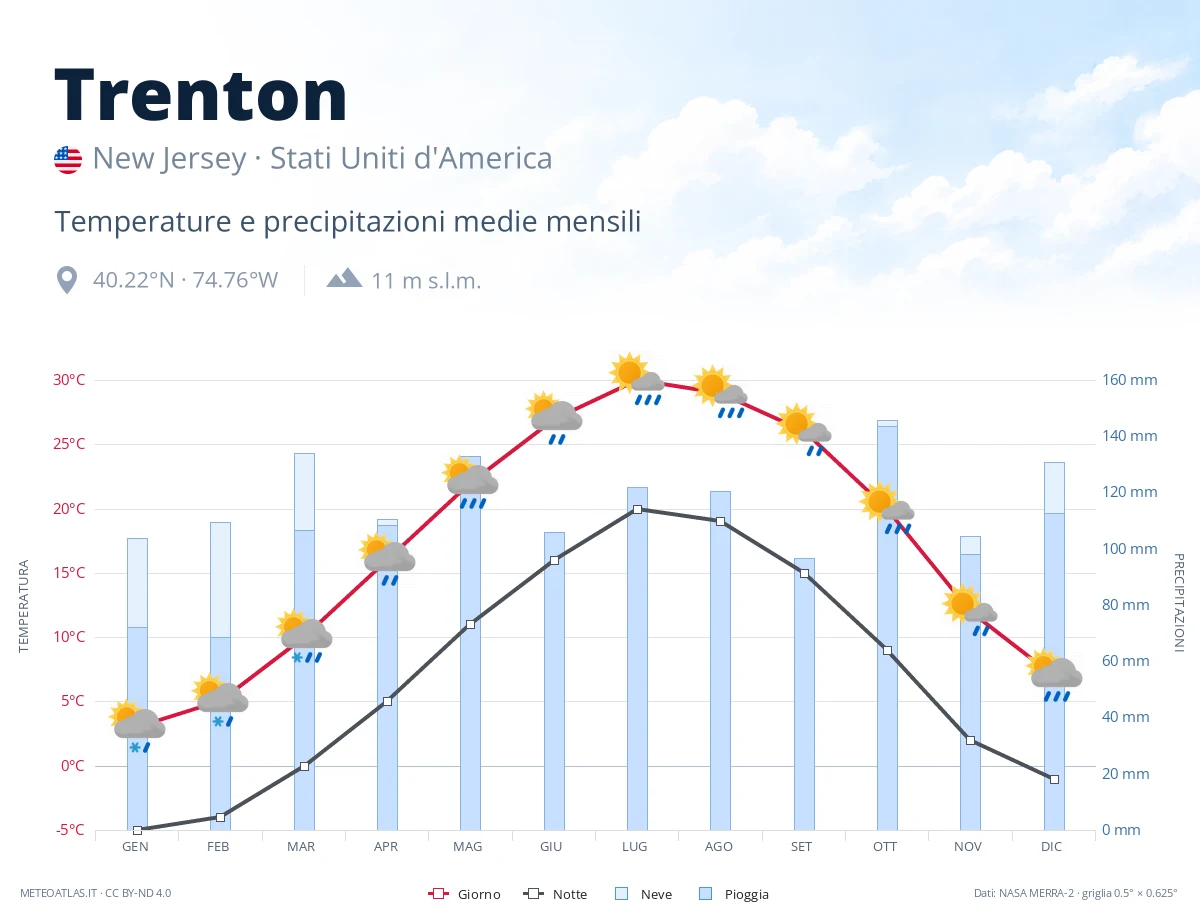 Trenton - temperature e precipitazioni medie mensili