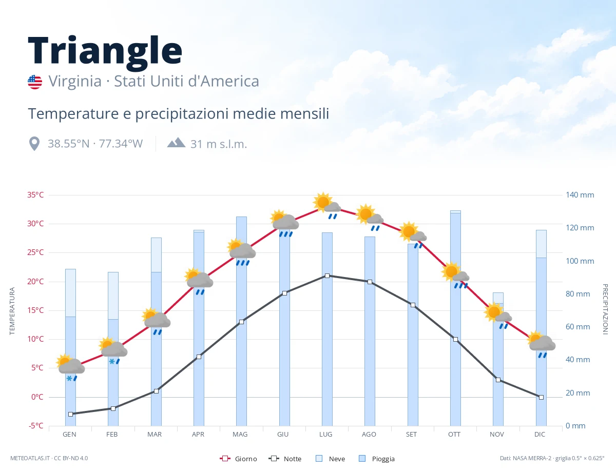 Triangle - temperature e precipitazioni medie mensili