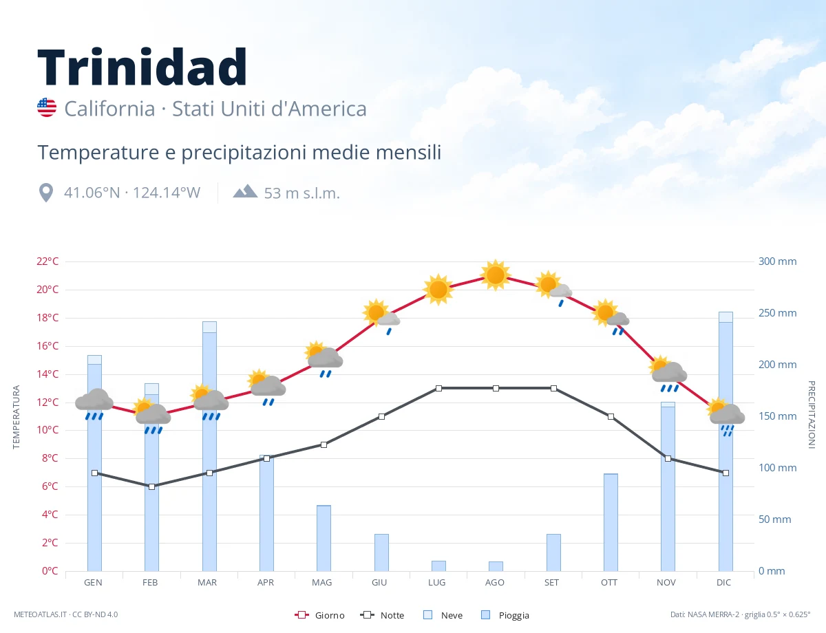 Trinidad - temperature e precipitazioni medie mensili