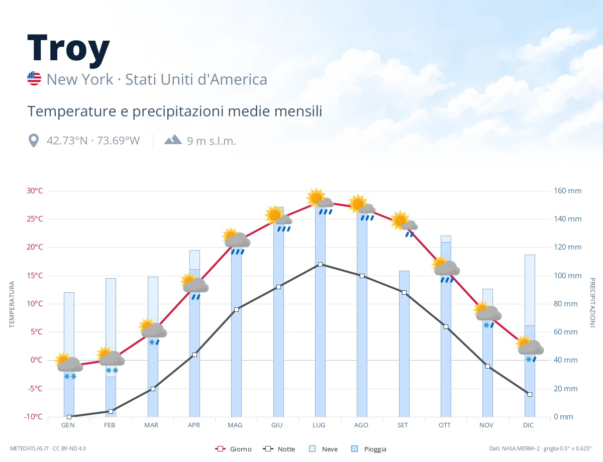 Troy - temperature e precipitazioni medie mensili