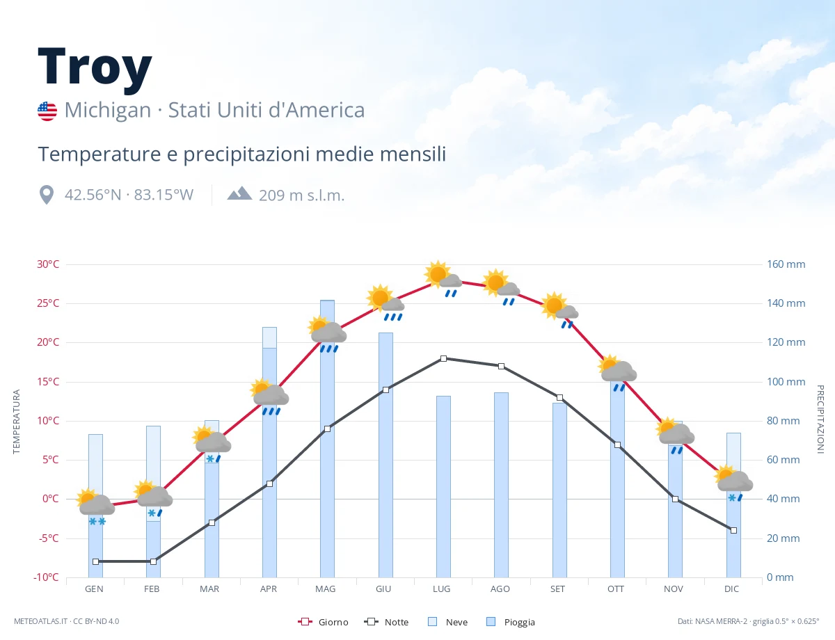 Troy - temperature e precipitazioni medie mensili