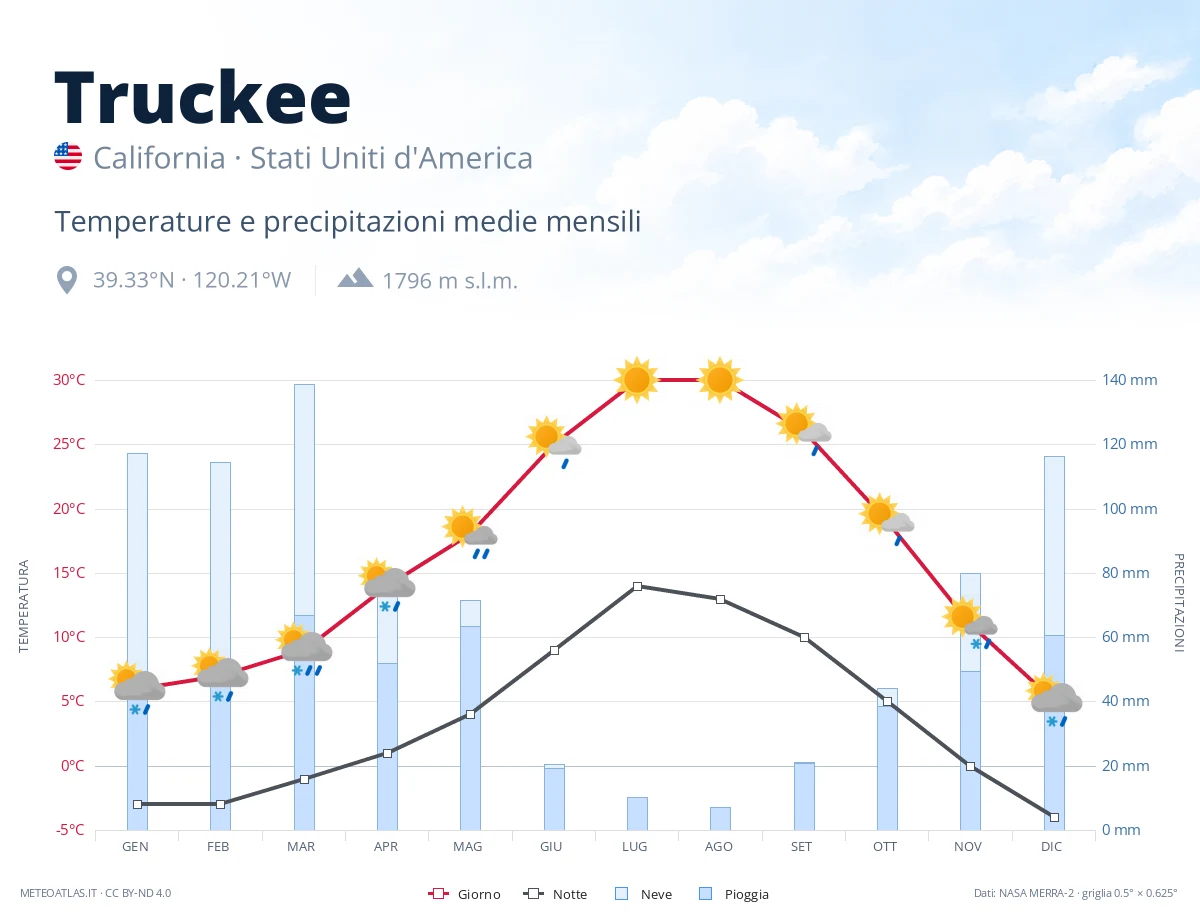 Truckee - temperature e precipitazioni medie mensili