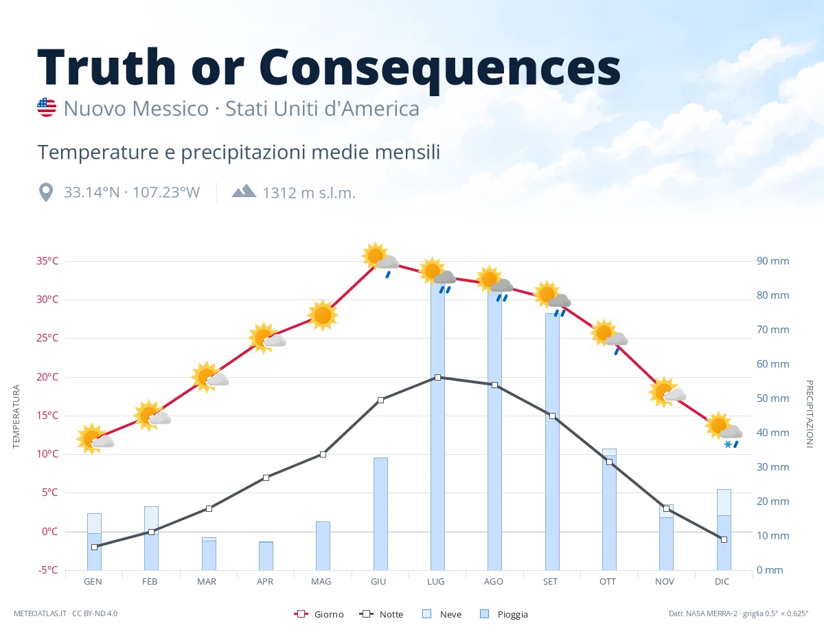 Truth or Consequences - temperature e precipitazioni medie mensili